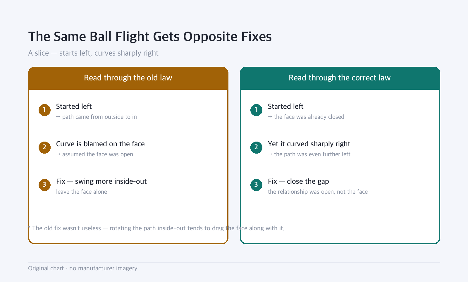 Side-by-side diagram: The Same Ball Flight Gets Opposite Fixes: A slice — starts left, curves sharply right