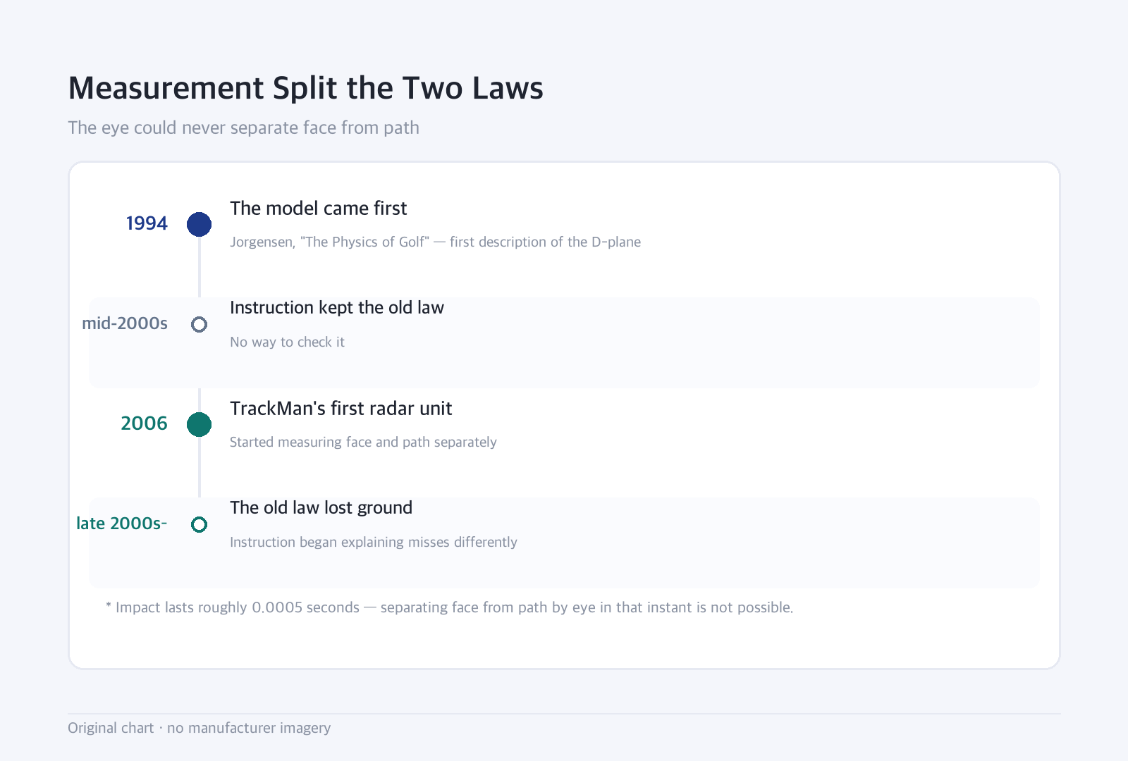Timeline: Measurement Split the Two Laws — The eye could never separate face from path