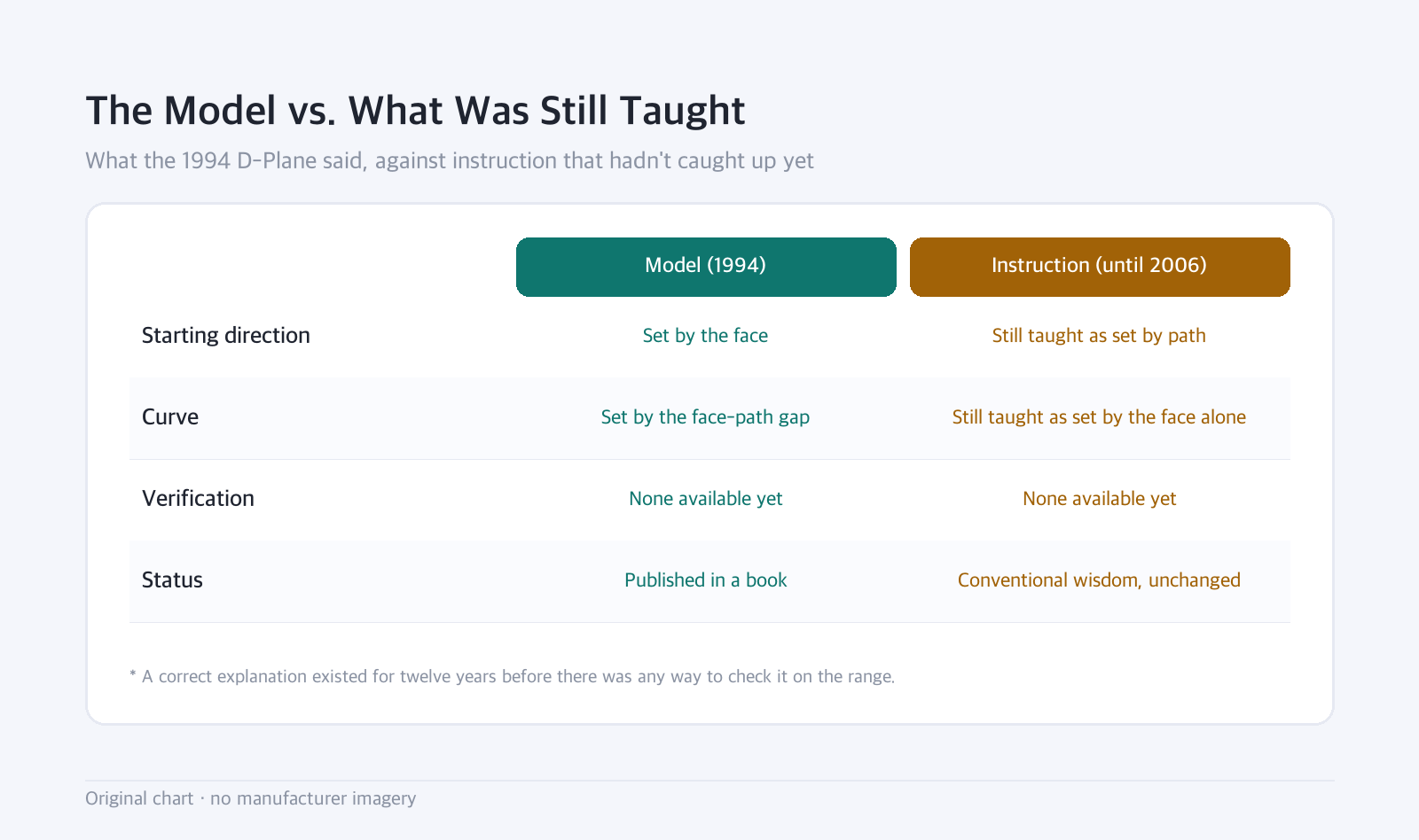Comparison table: The Model vs. What Was Still Taught — What the 1994 D-Plane said, against instruction that hadn't caught up yet