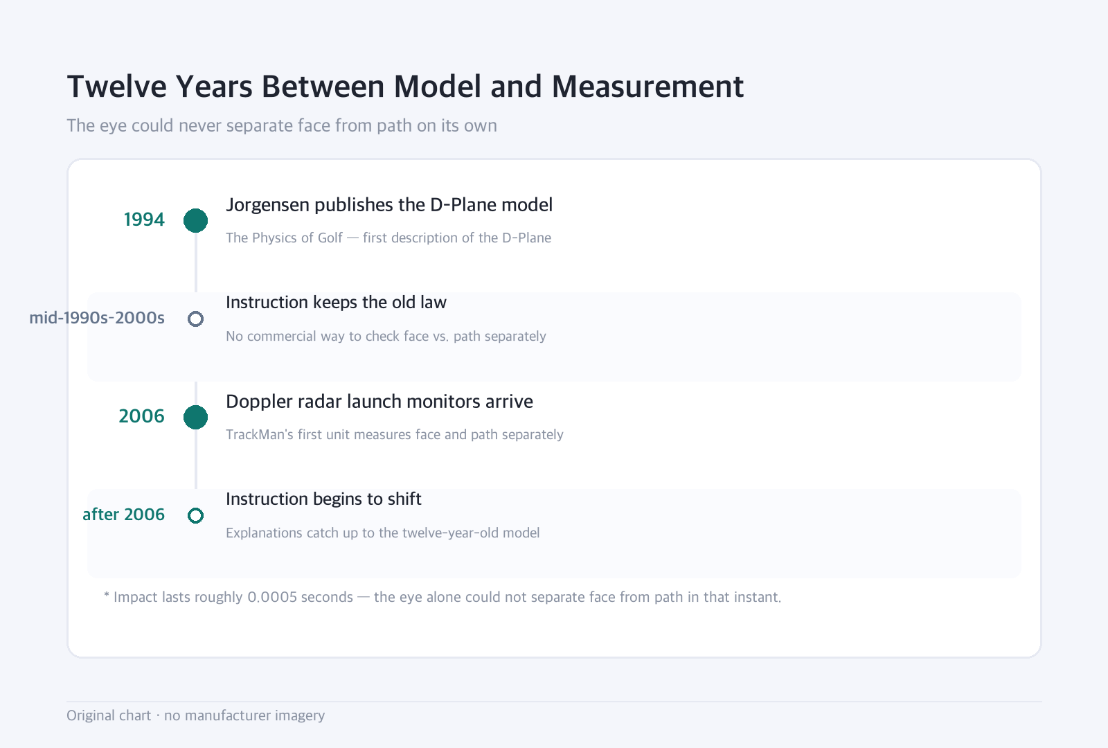 Timeline: Twelve Years Between Model and Measurement — The eye could never separate face from path on its own