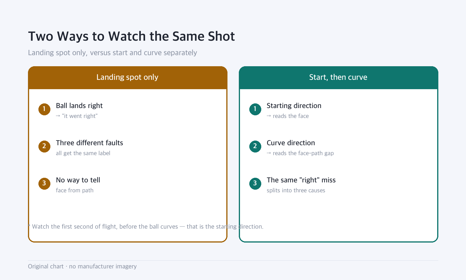 Side-by-side diagram: Two Ways to Watch the Same Shot — Landing spot only, versus start and curve separately