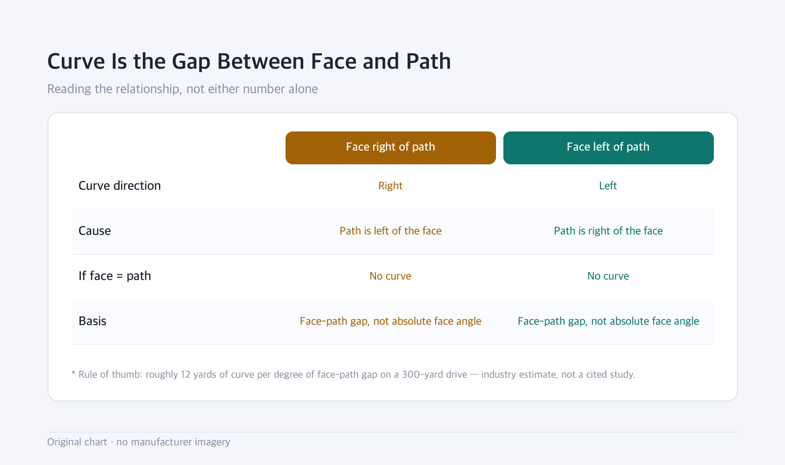 Comparison table: Curve Is the Gap Between Face and Path — Reading the relationship, not either number alone