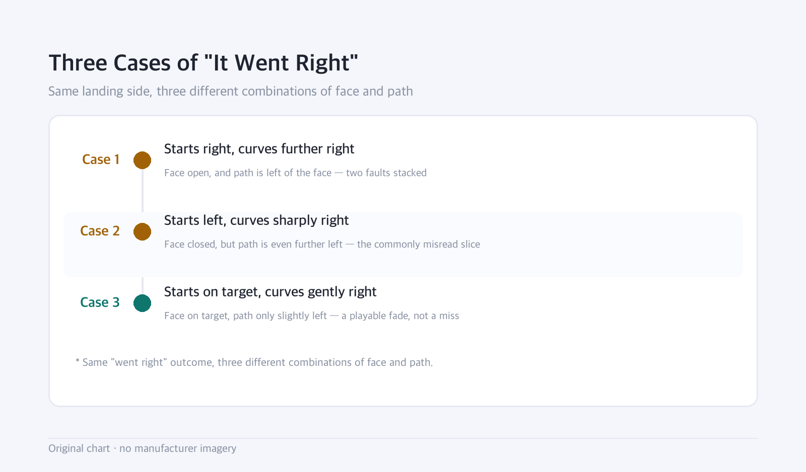 Timeline: Three Cases of "It Went Right" — Same landing side, three different combinations of face and path