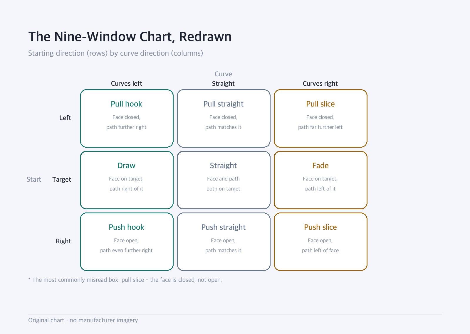 Grid chart: The Nine-Window Chart, Redrawn — Starting direction (rows) by curve direction (columns)