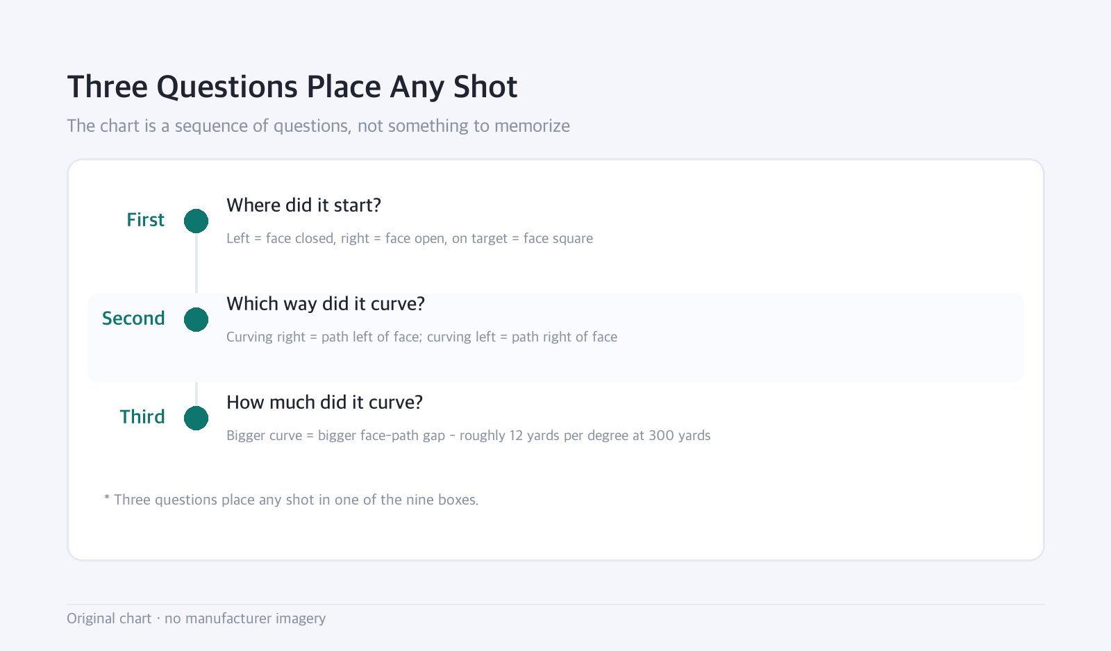 Timeline: Three Questions Place Any Shot — The chart is a sequence of questions, not something to memorize