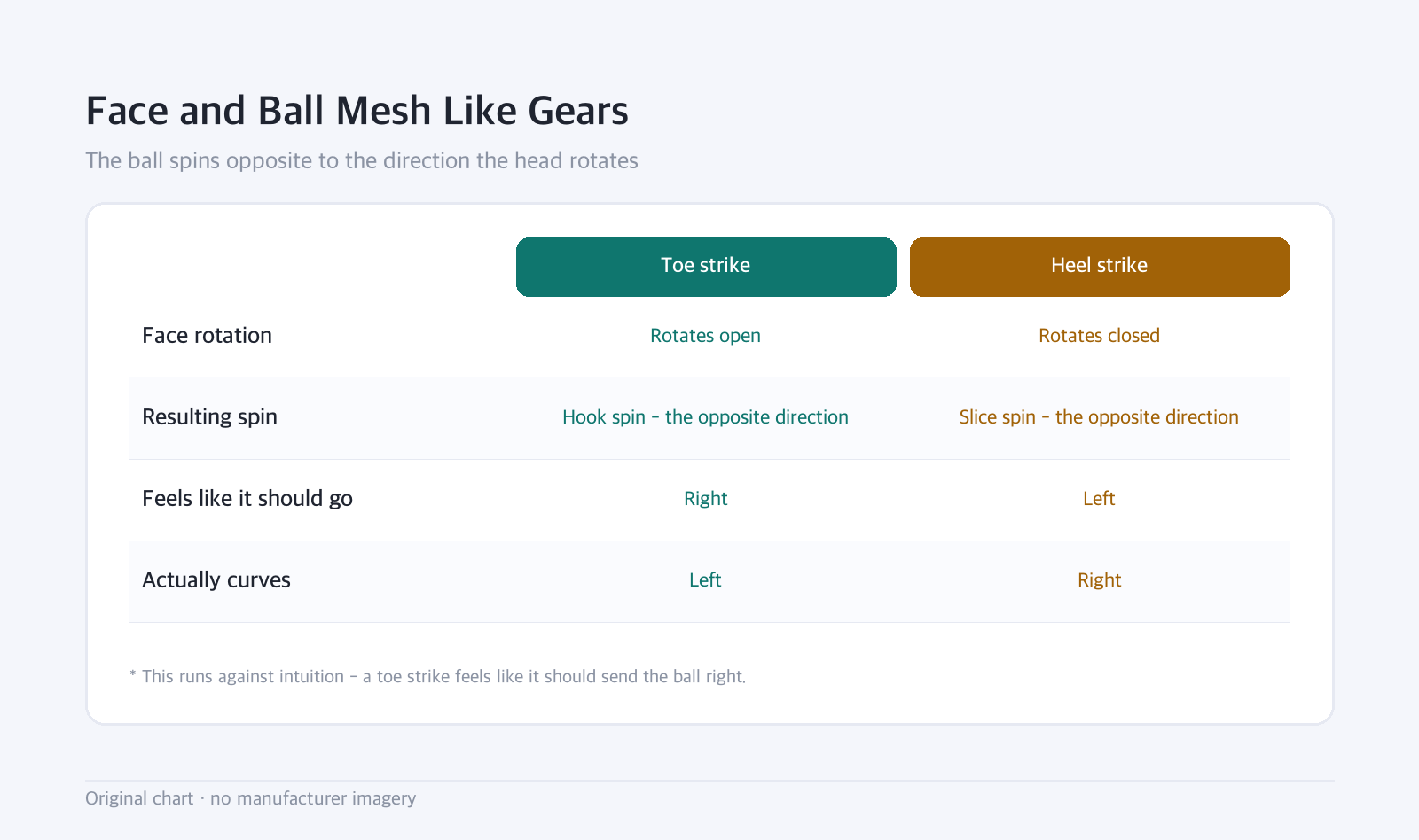 Comparison table: Face and Ball Mesh Like Gears — The ball spins opposite to the direction the head rotates