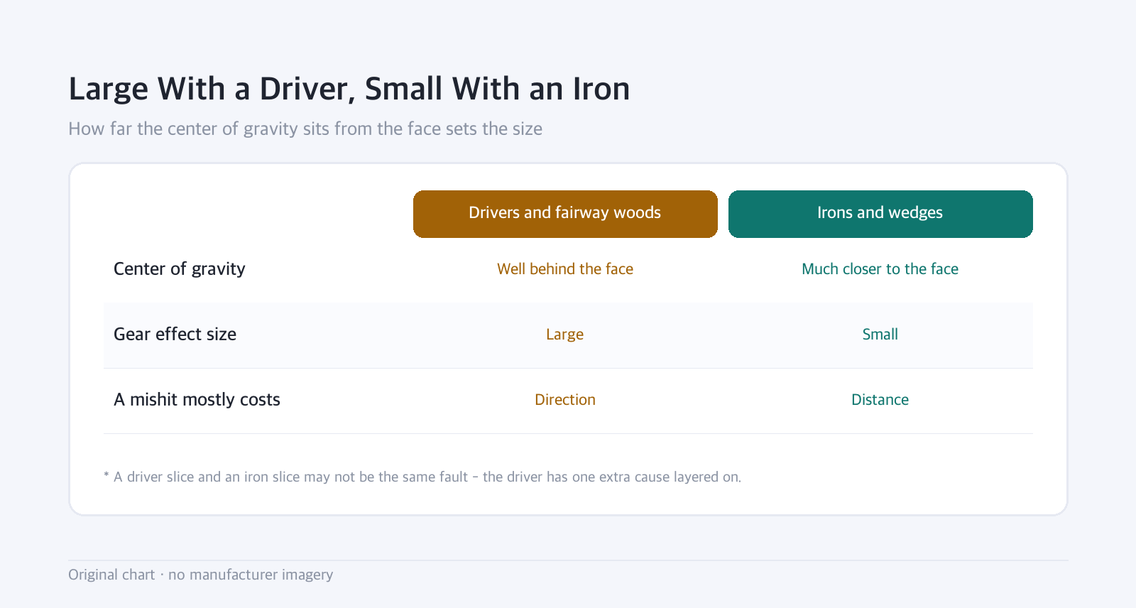 Comparison table: Large With a Driver, Small With an Iron — How far the center of gravity sits from the face sets the size