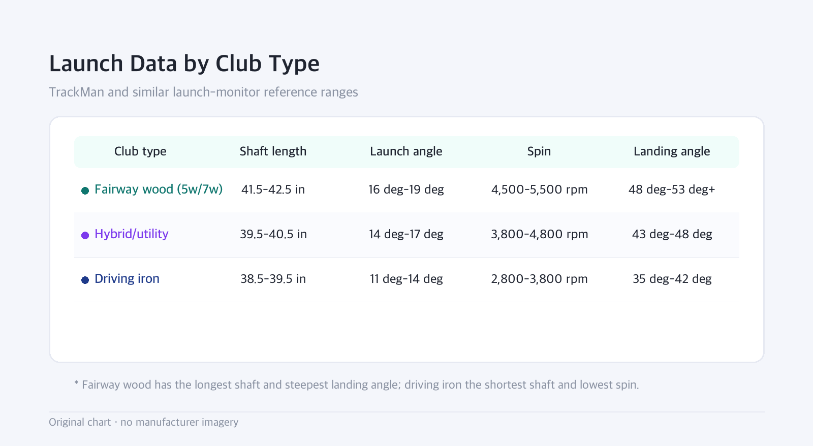 Table: Launch Data by Club Type — TrackMan and similar launch-monitor reference ranges