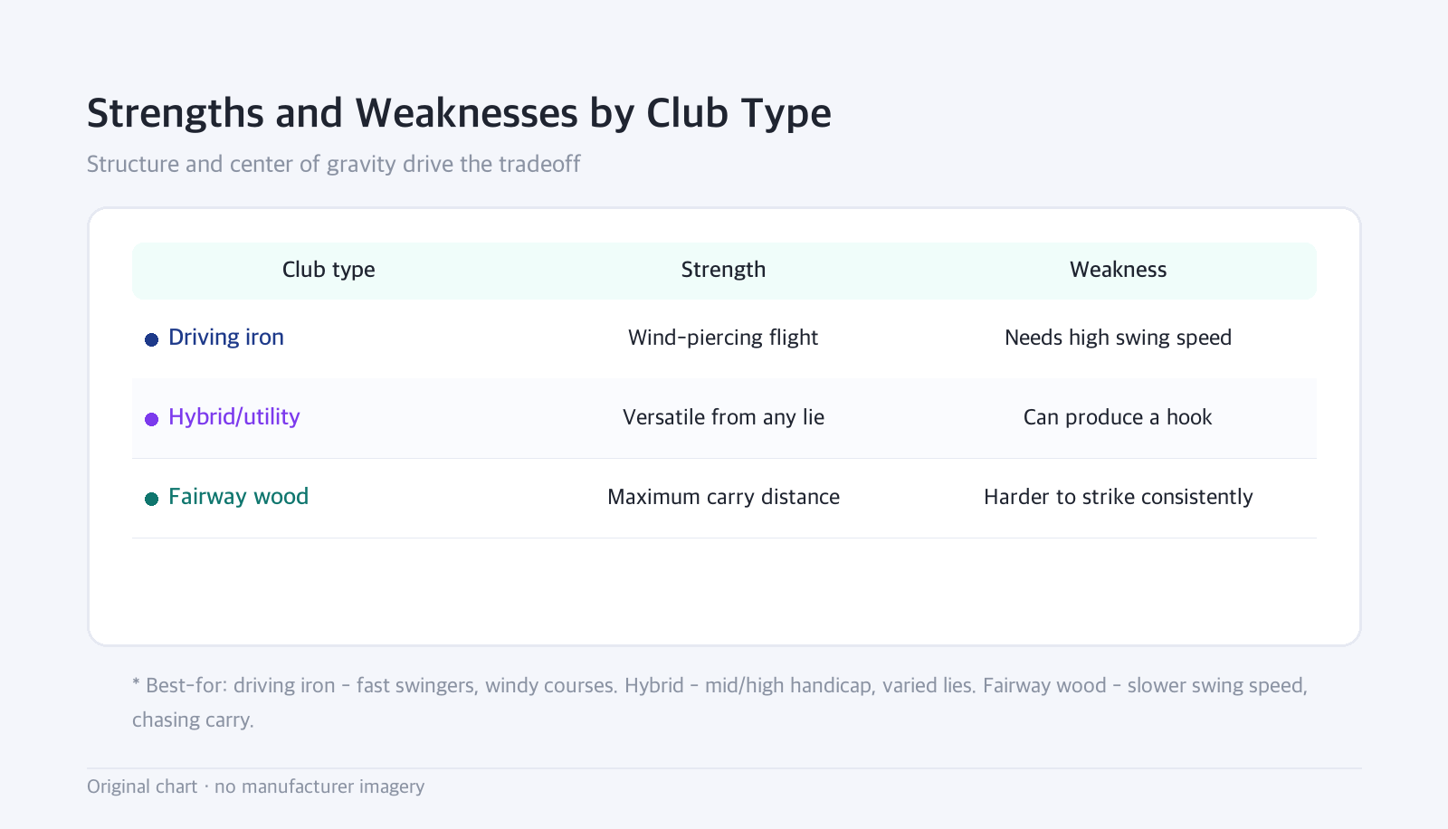 Table: Strengths and Weaknesses by Club Type — Structure and center of gravity drive the tradeoff