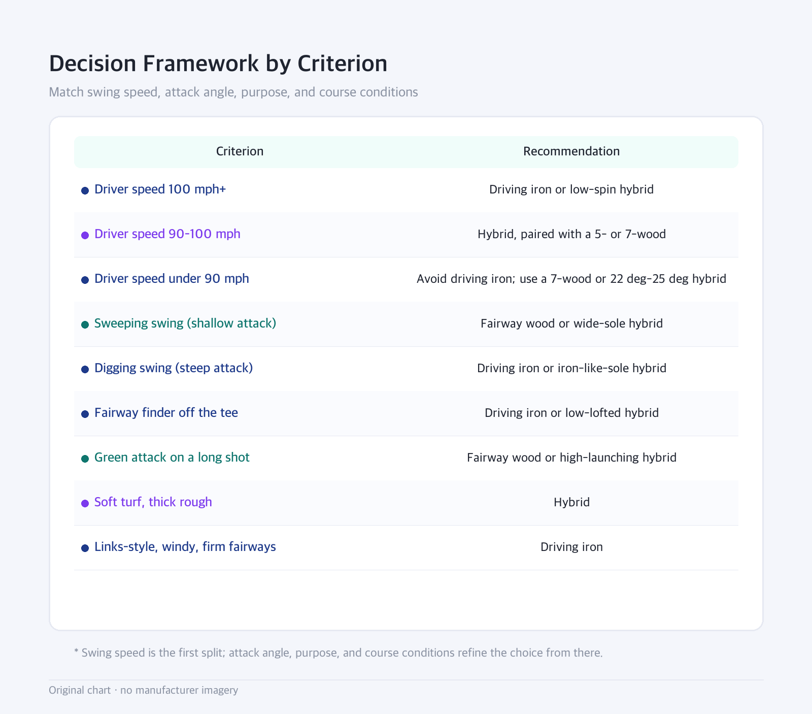 Table: Decision Framework by Criterion — Match swing speed, attack angle, purpose, and course conditions
