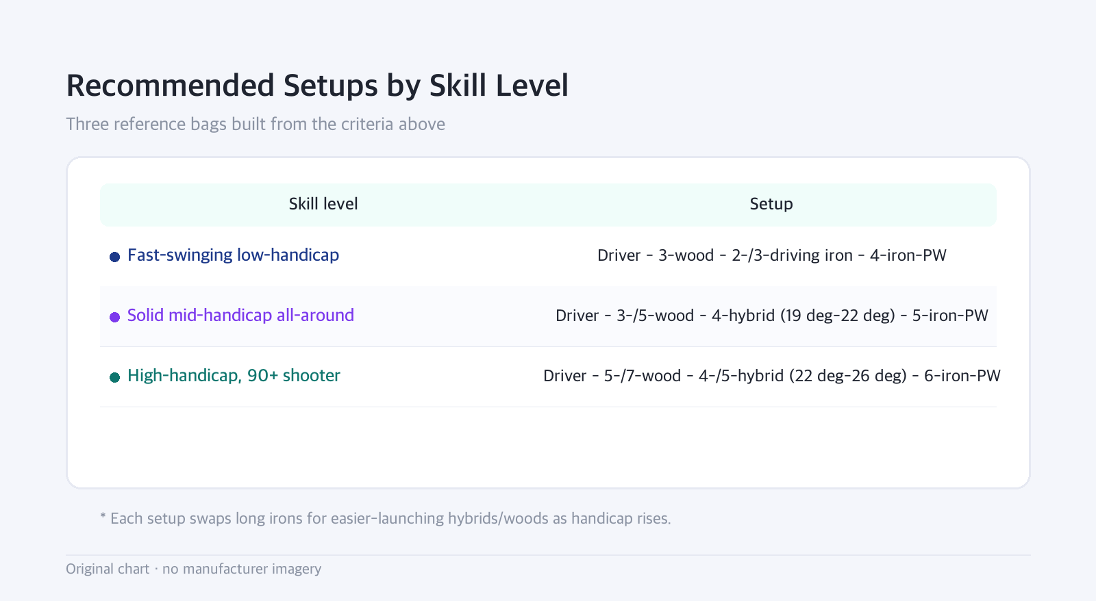 Table: Recommended Setups by Skill Level — Three reference bags built from the criteria above