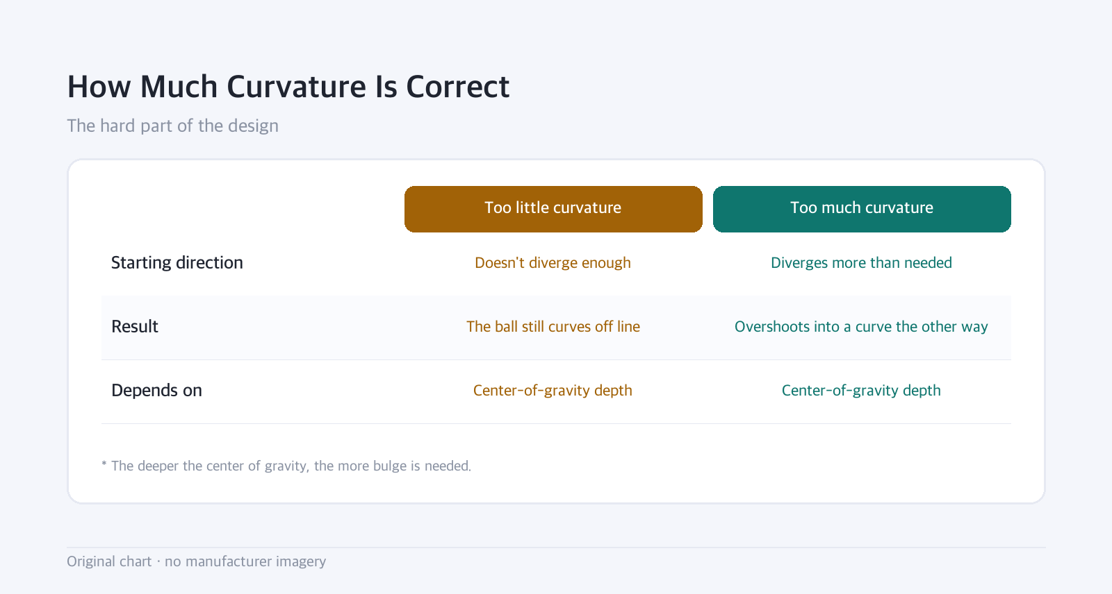 Comparison table: How Much Curvature Is Correct — The hard part of the design