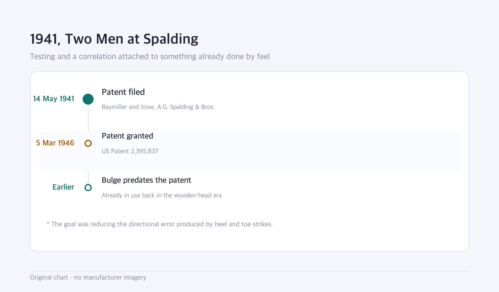 Timeline: 1941, Two Men at Spalding — Testing and a correlation attached to something already done by feel