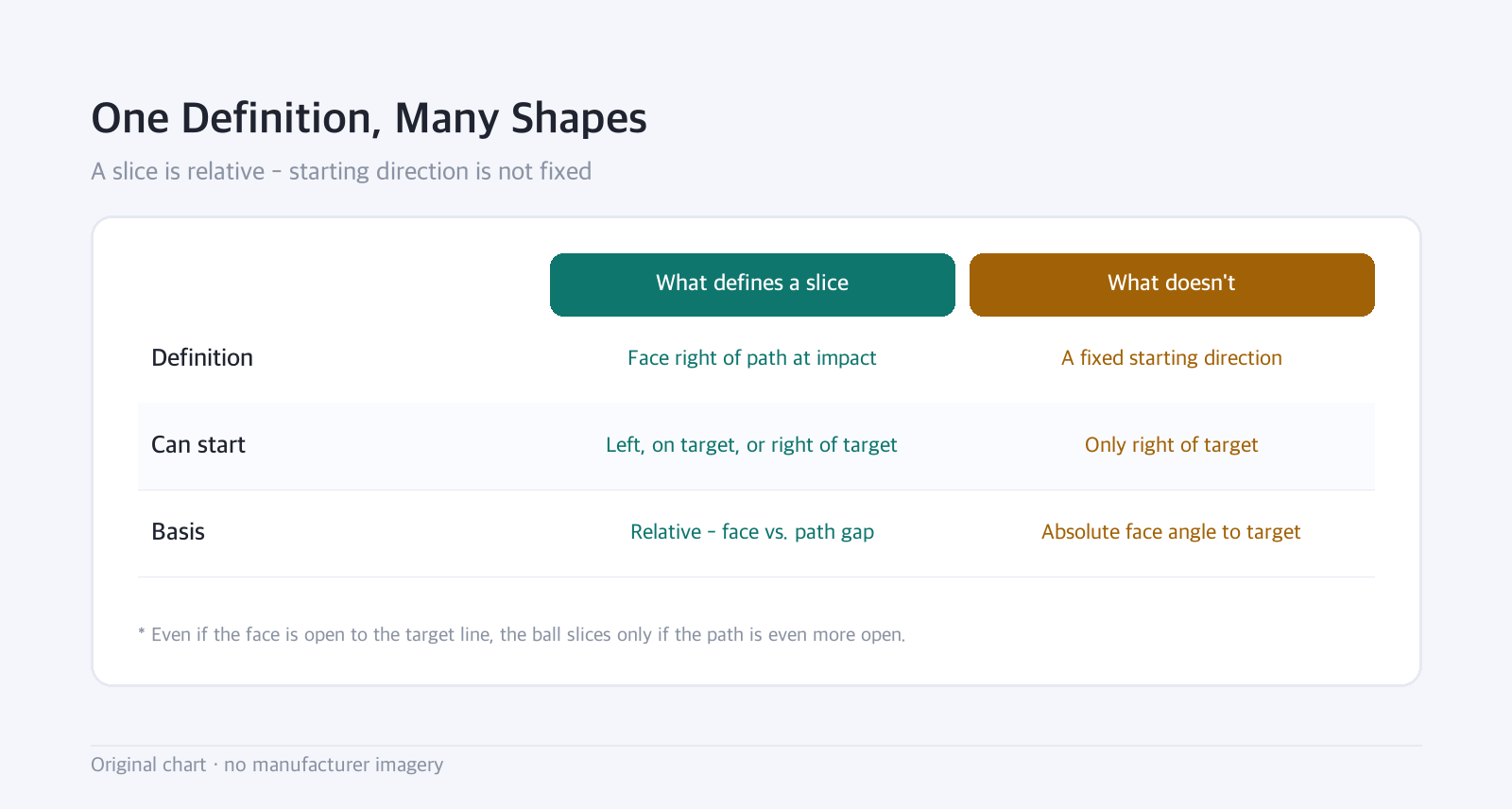 Comparison table: One Definition, Many Shapes — A slice is relative - starting direction is not fixed