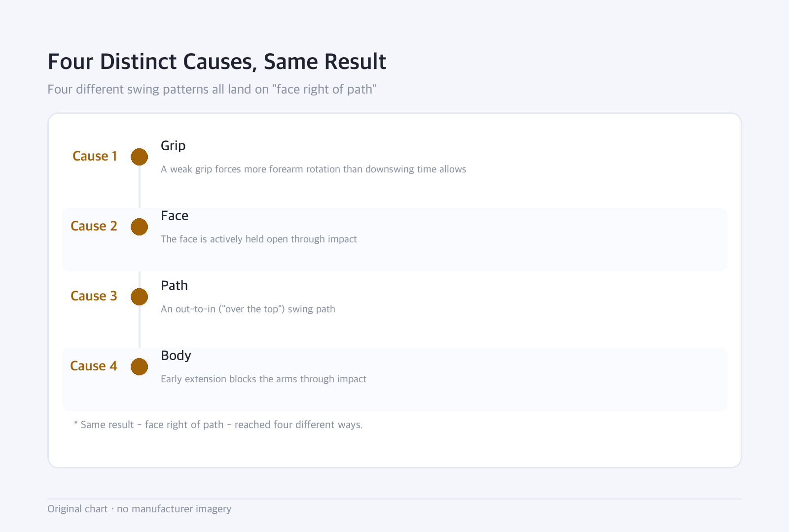 Timeline: Four Distinct Causes, Same Result — Four different swing patterns all land on "face right of path"