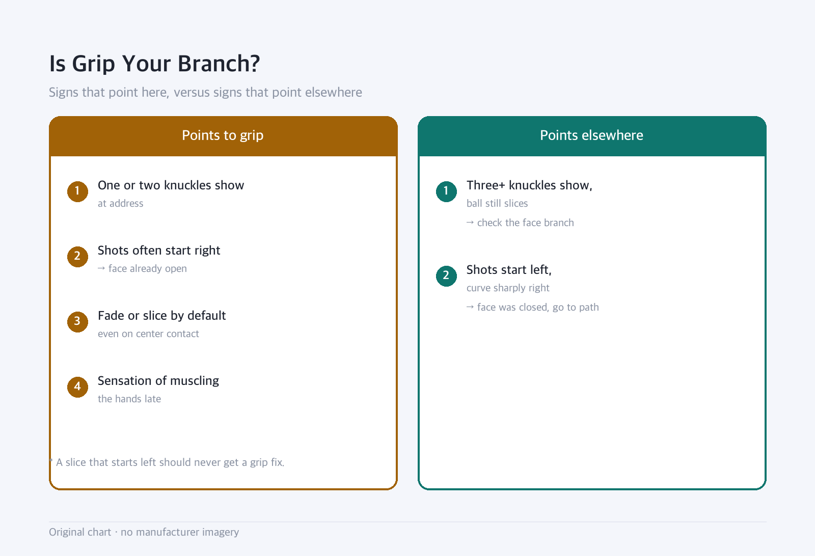 Side-by-side diagram: Is Grip Your Branch? — Signs that point here, versus signs that point elsewhere