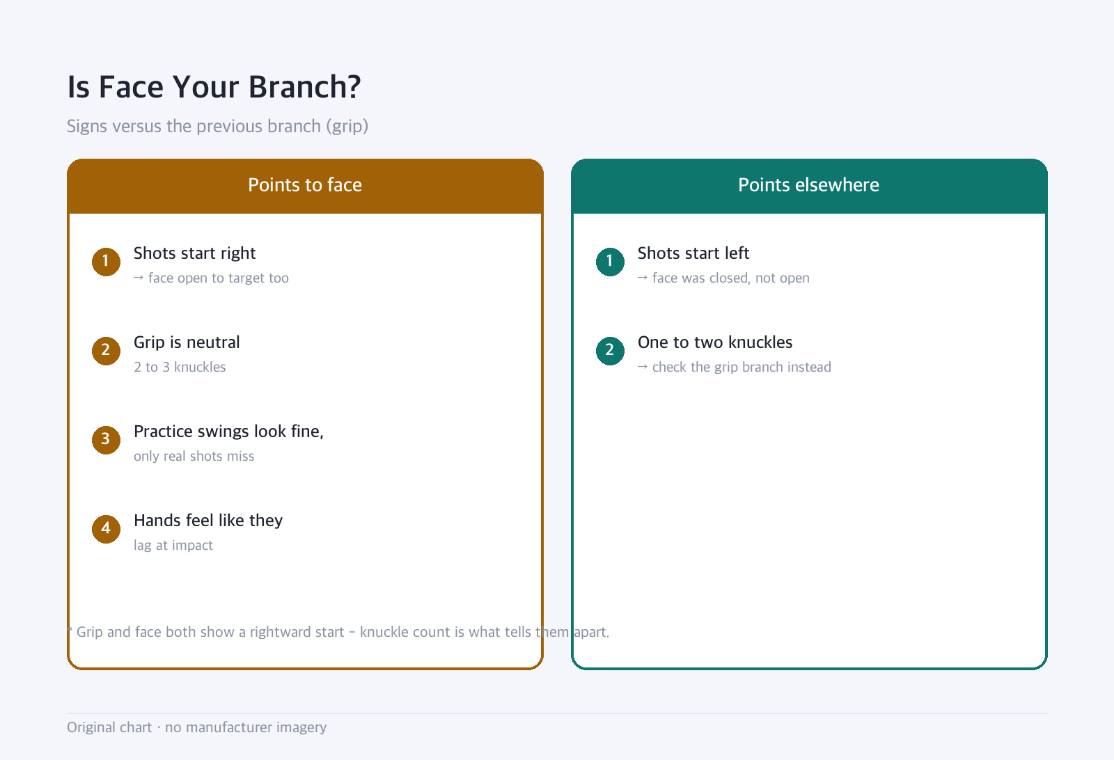 Side-by-side diagram: Is Face Your Branch? — Signs versus the previous branch (grip)