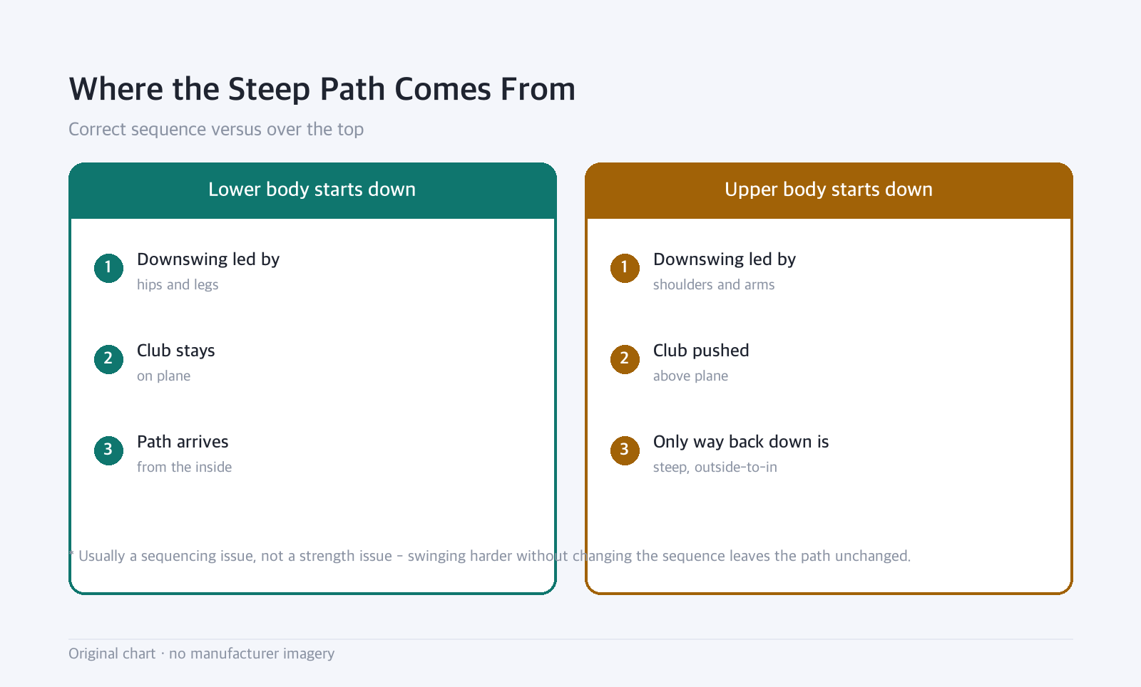 Side-by-side diagram: Where the Steep Path Comes From — Correct sequence versus over the top