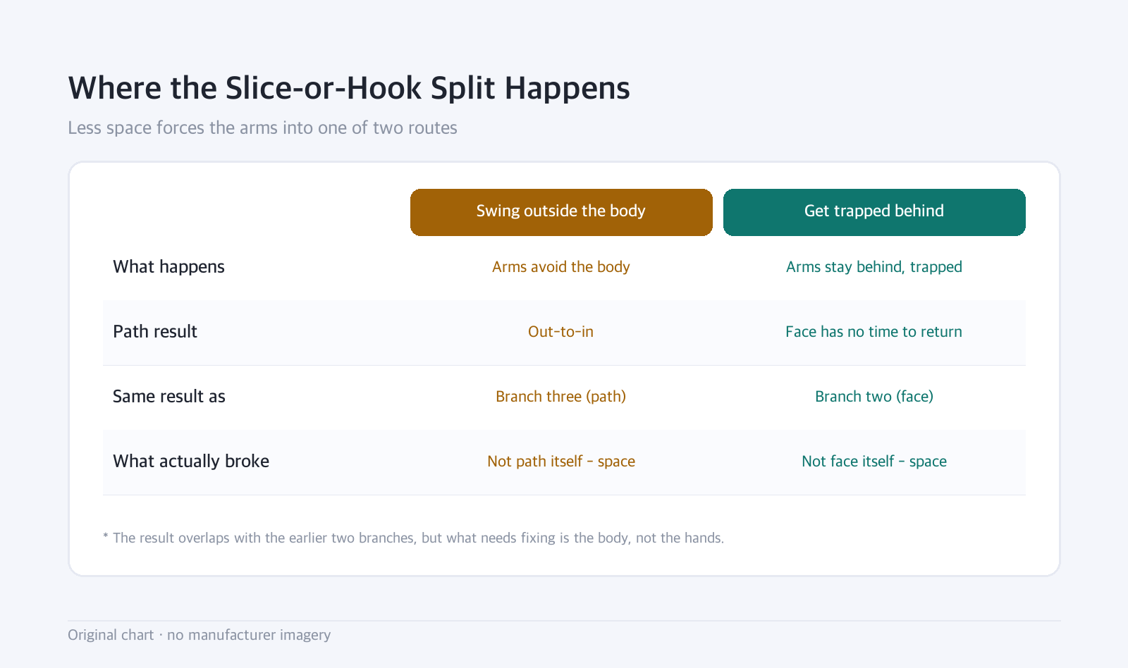 Comparison table: Where the Slice-or-Hook Split Happens — Less space forces the arms into one of two routes