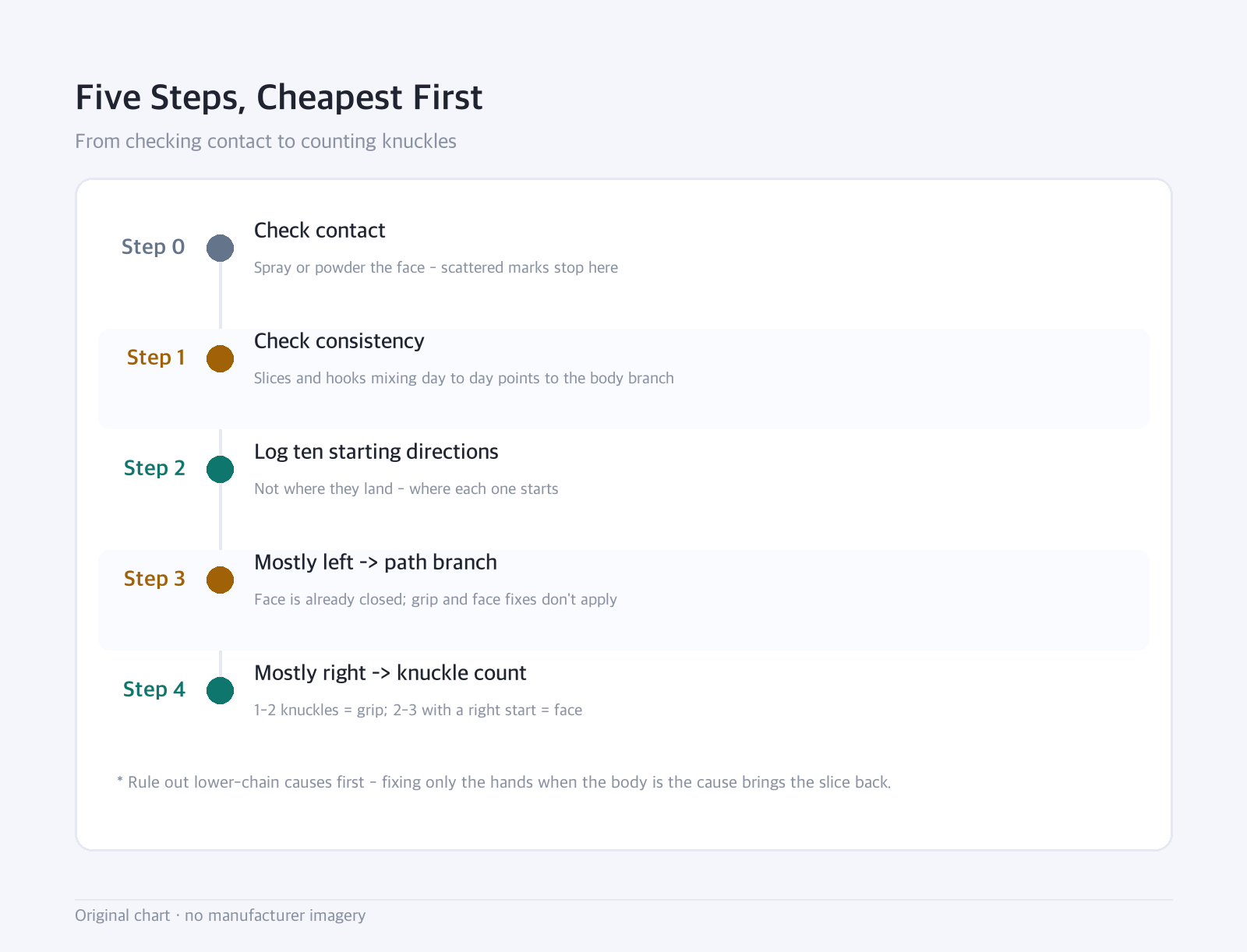Timeline: Five Steps, Cheapest First — From checking contact to counting knuckles