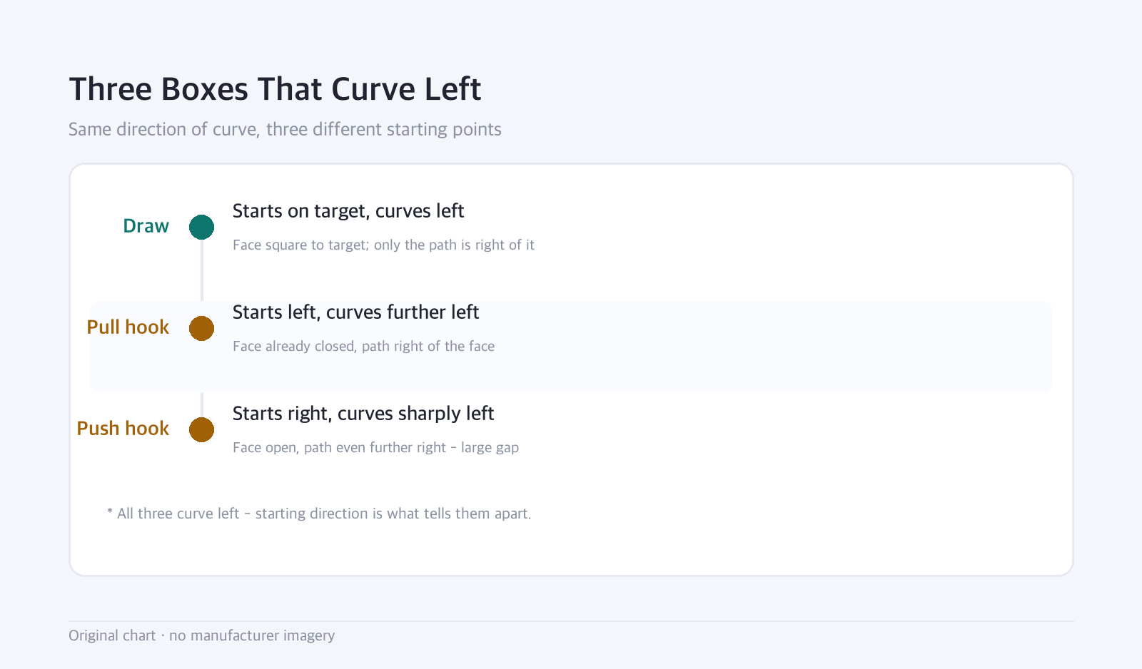 Timeline: Three Boxes That Curve Left — Same direction of curve, three different starting points