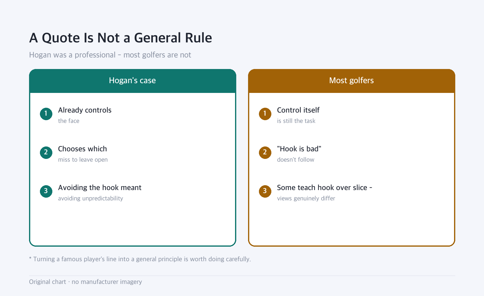 Side-by-side diagram: A Quote Is Not a General Rule — Hogan was a professional - most golfers are not