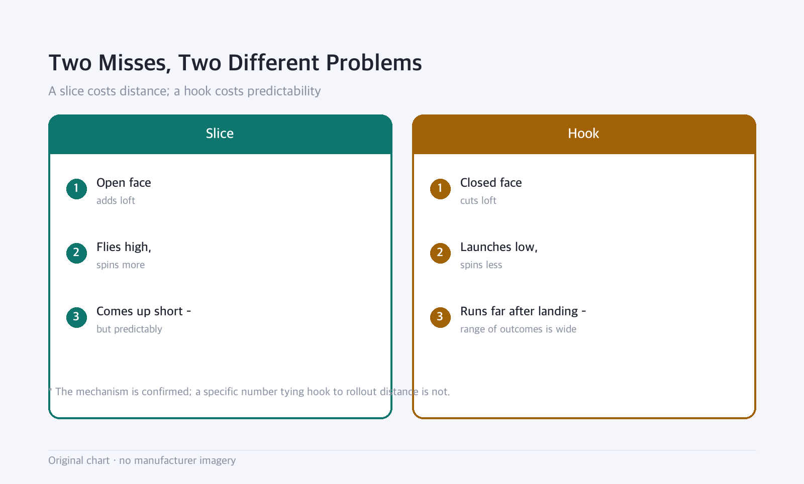 Side-by-side diagram: Two Misses, Two Different Problems — A slice costs distance; a hook costs predictability