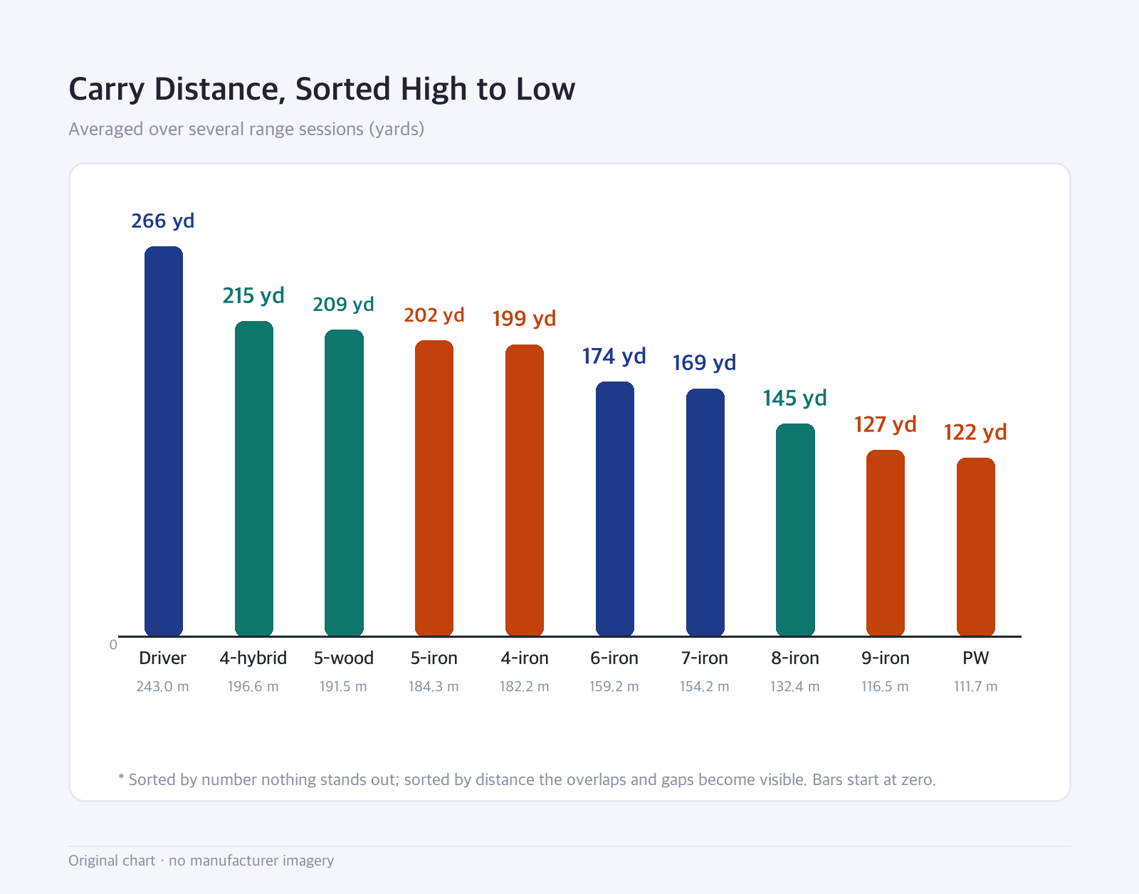 Bar chart: Carry Distance, Sorted High to Low — Averaged over several range sessions (yards)