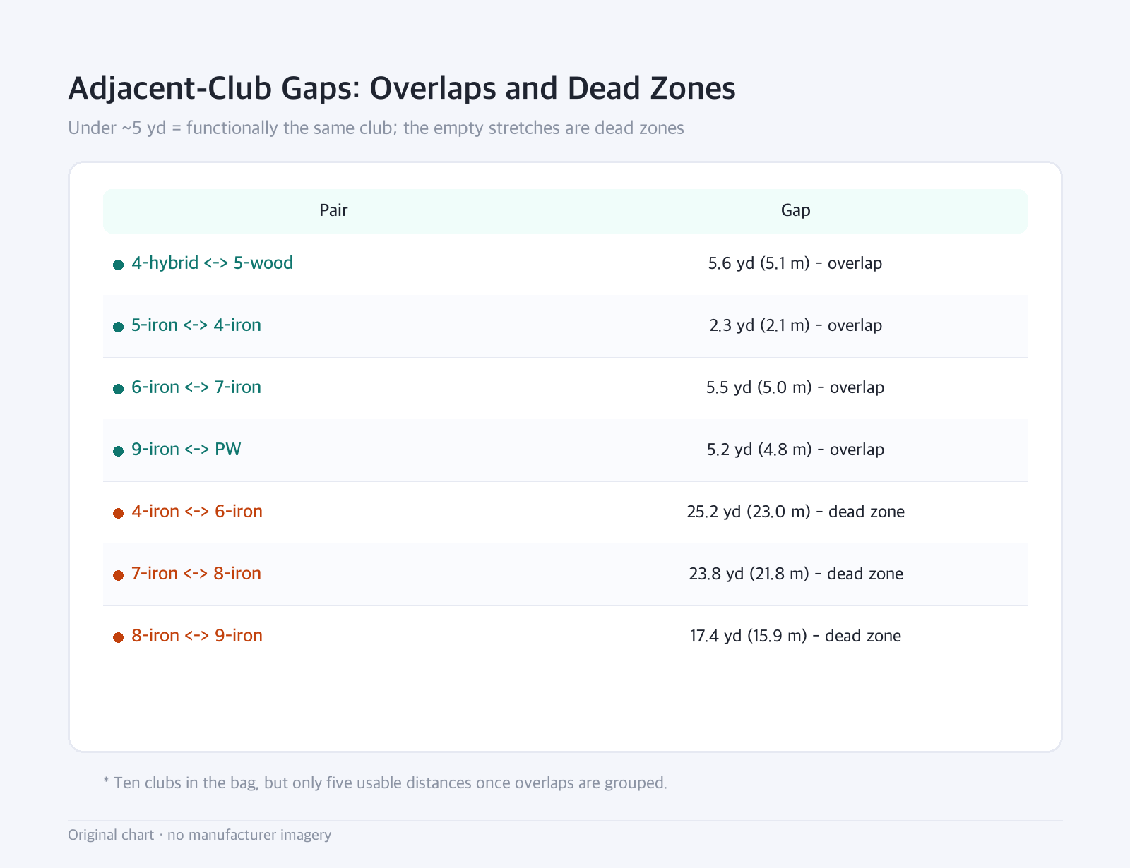 Table: Adjacent-Club Gaps: Overlaps and Dead Zones — Under ~5 yd = functionally the same club; the empty stretches are dead zones