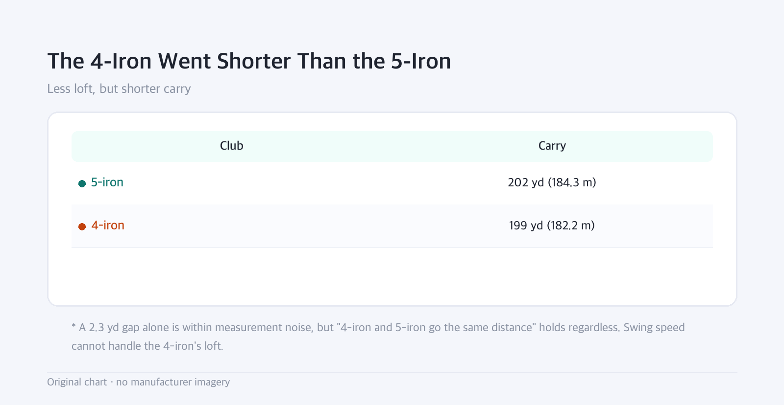 Table: The 4-Iron Went Shorter Than the 5-Iron — Less loft, but shorter carry