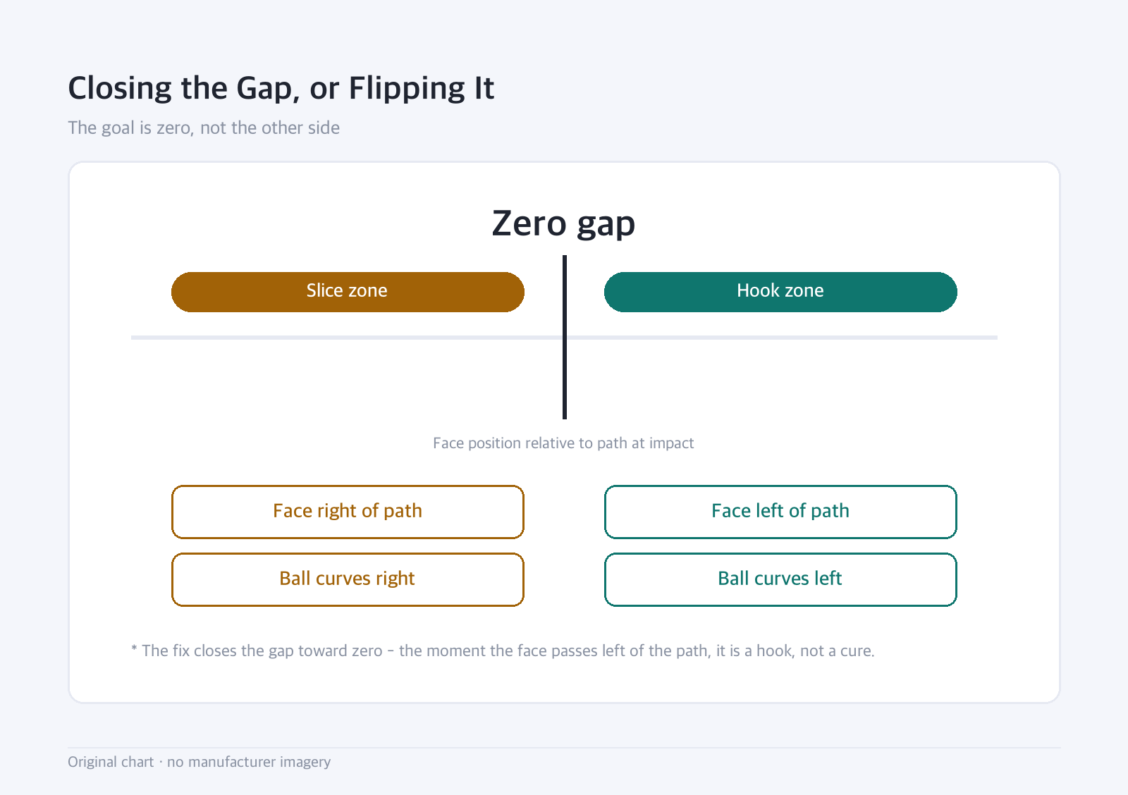 Boundary diagram: Closing the Gap, or Flipping It — The goal is zero, not the other side
