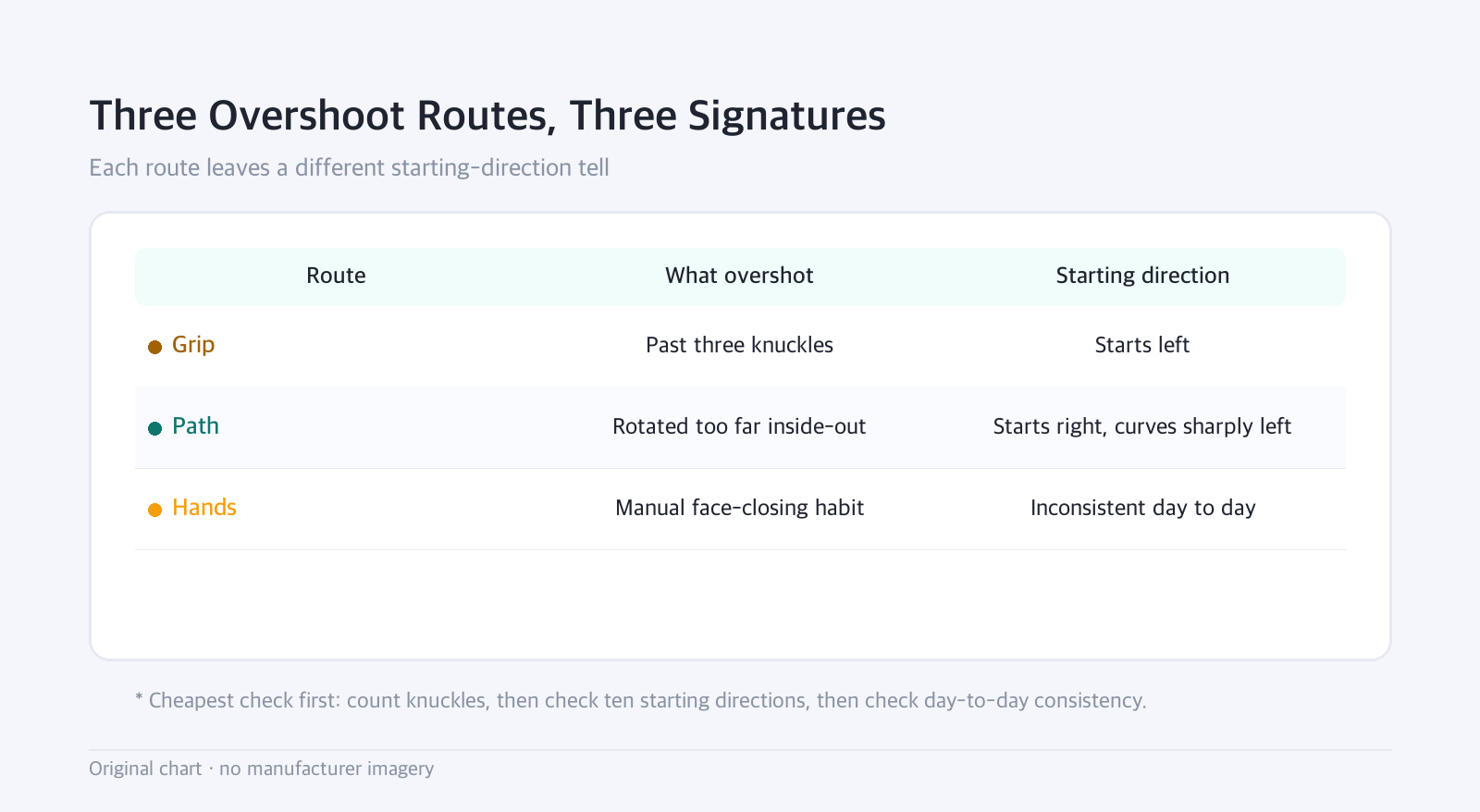 Table: Three Overshoot Routes, Three Signatures — Each route leaves a different starting-direction tell