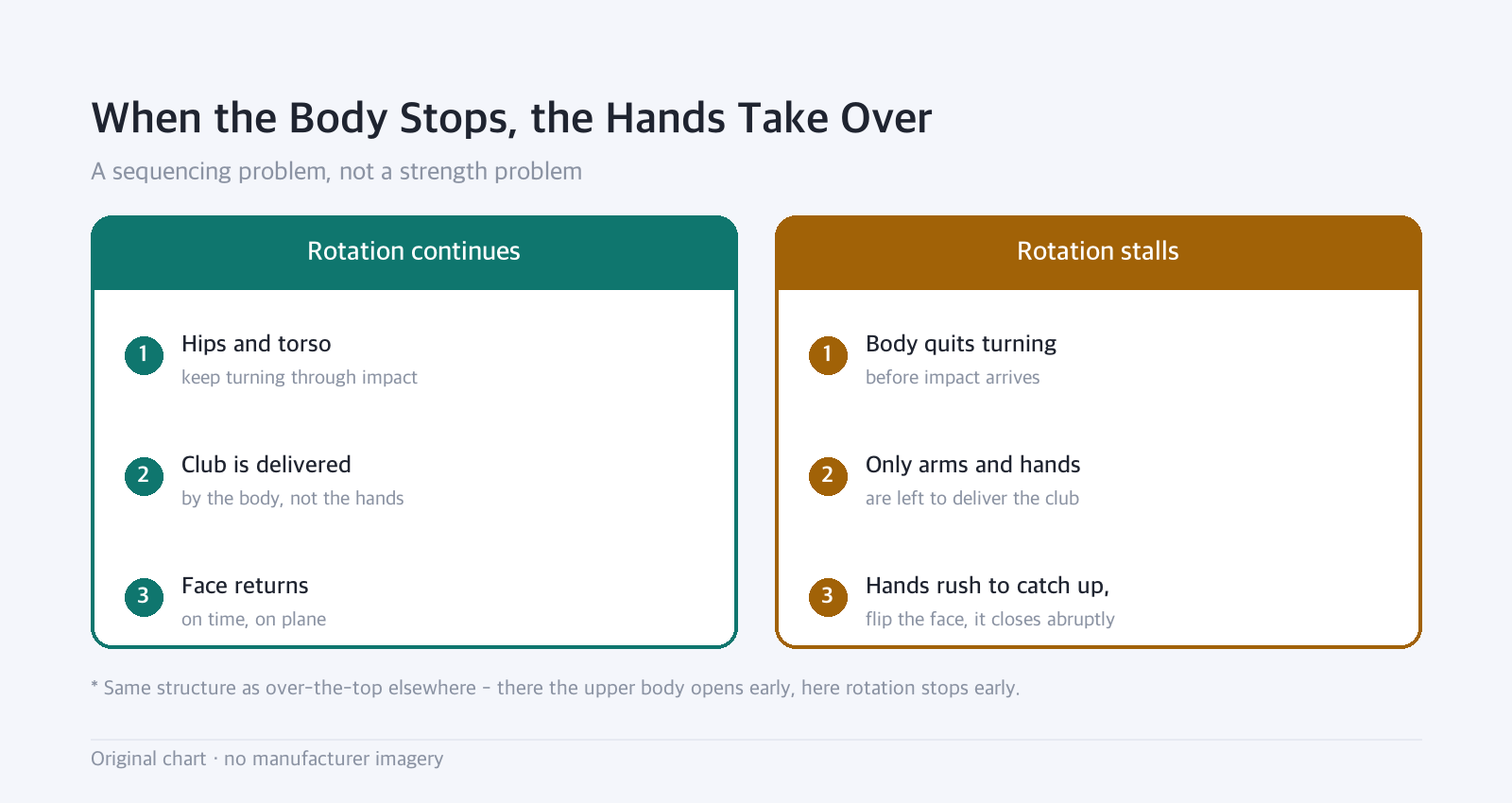 Side-by-side diagram: When the Body Stops, the Hands Take Over — A sequencing problem, not a strength problem