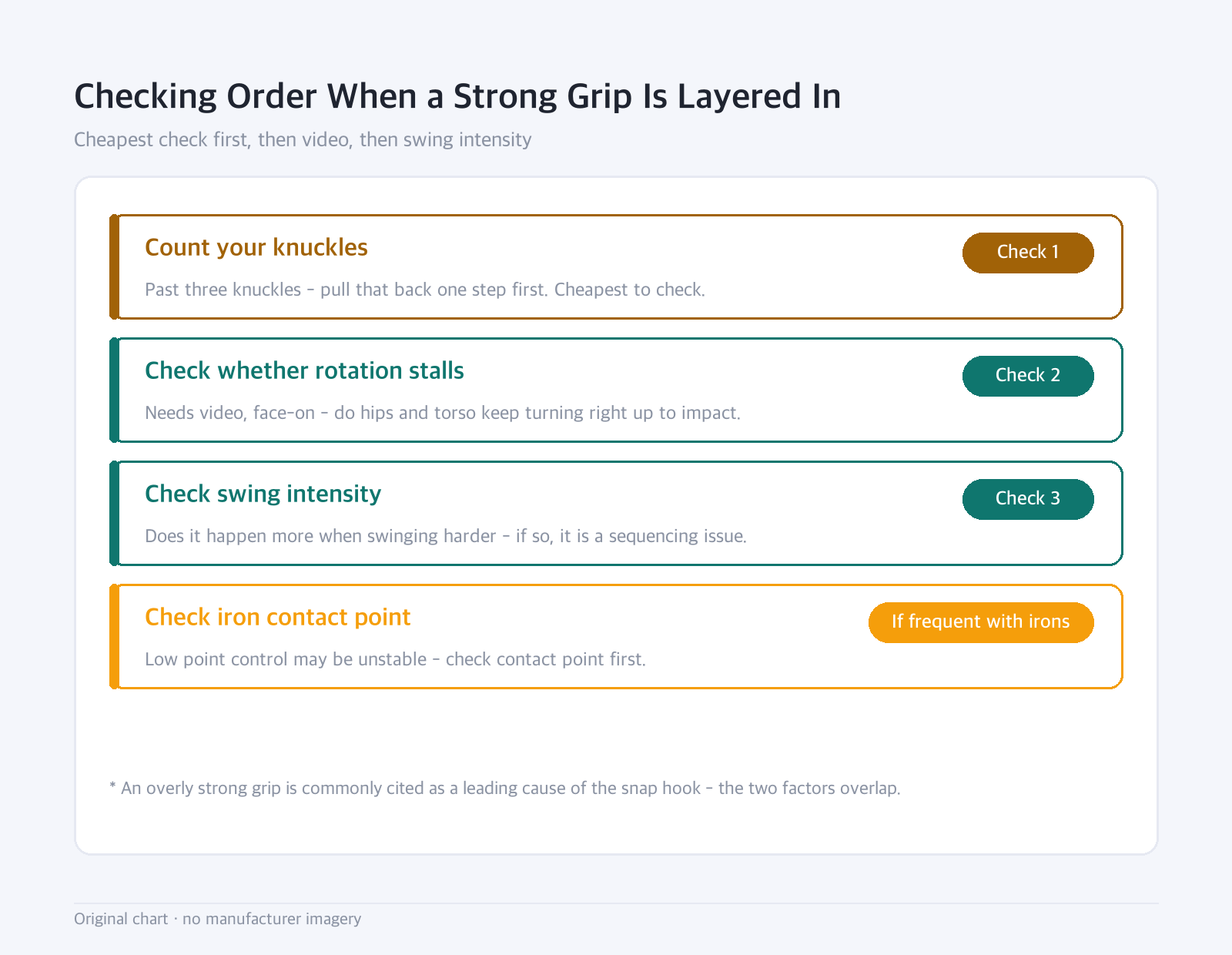 Status list: Checking Order When a Strong Grip Is Layered In — Cheapest check first, then video, then swing intensity