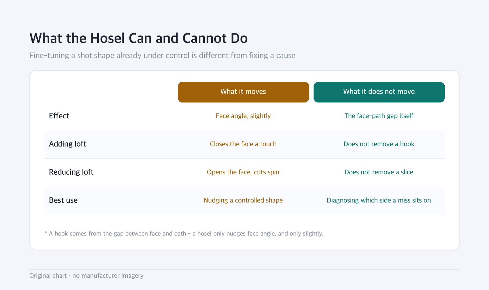 Comparison table: What the Hosel Can and Cannot Do — Fine-tuning a shot shape already under control is different from fixing a cause