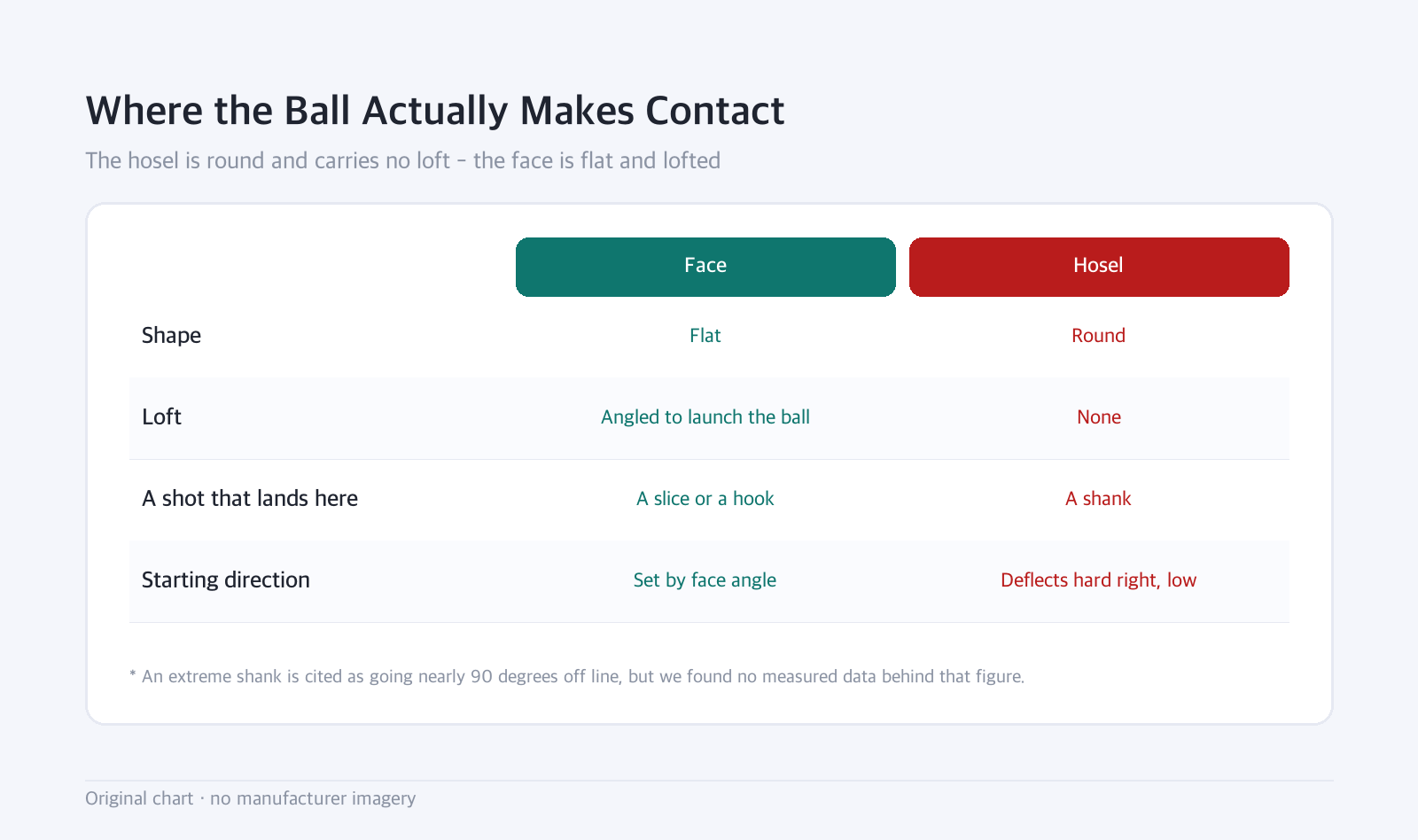 Comparison table: Where the Ball Actually Makes Contact — The hosel is round and carries no loft - the face is flat and lofted