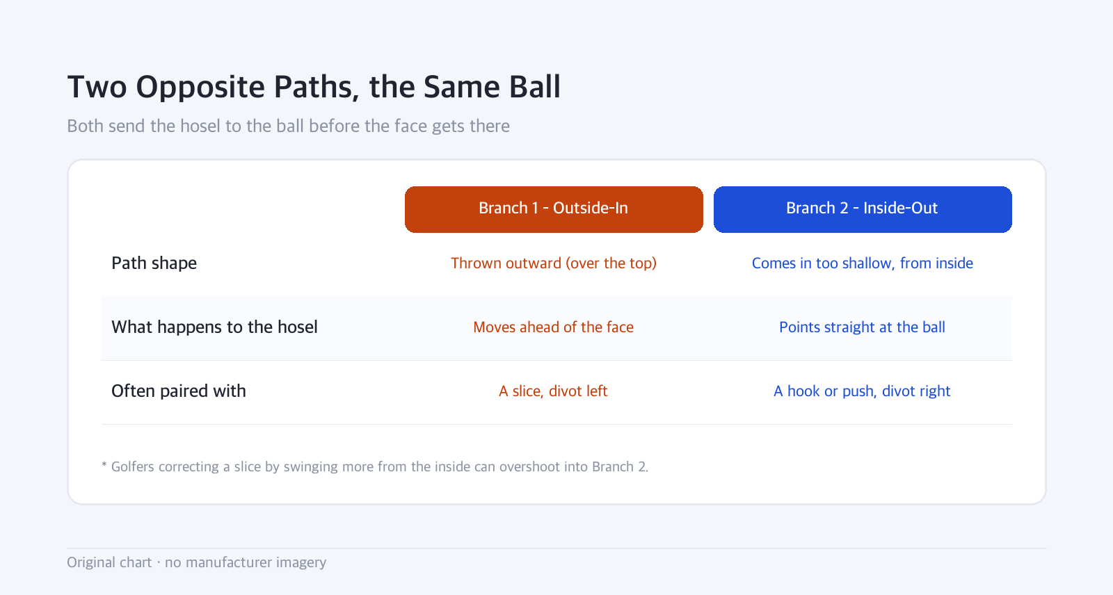 Comparison table: Two Opposite Paths, the Same Ball — Both send the hosel to the ball before the face gets there