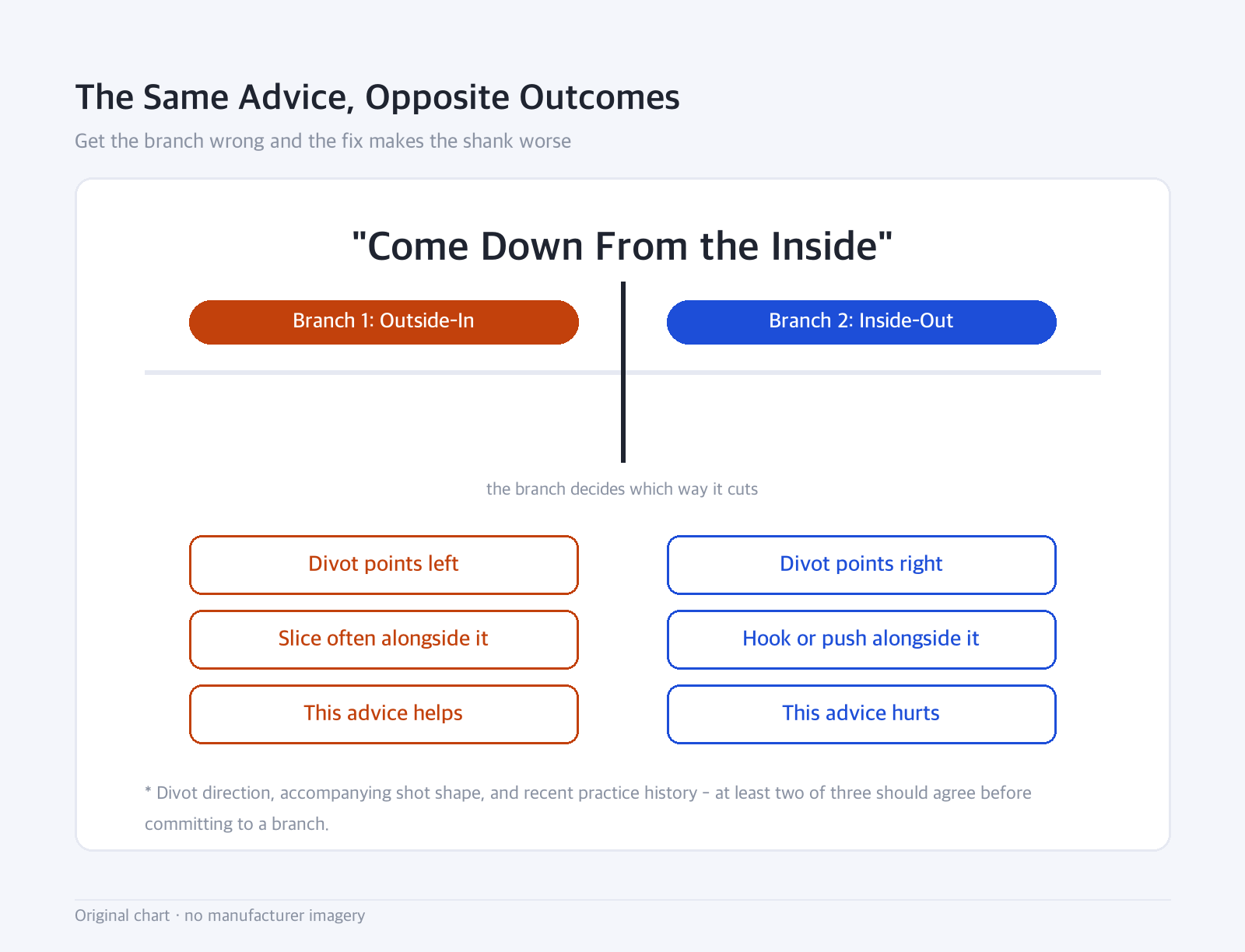 Boundary diagram: The Same Advice, Opposite Outcomes — Get the branch wrong and the fix makes the shank worse