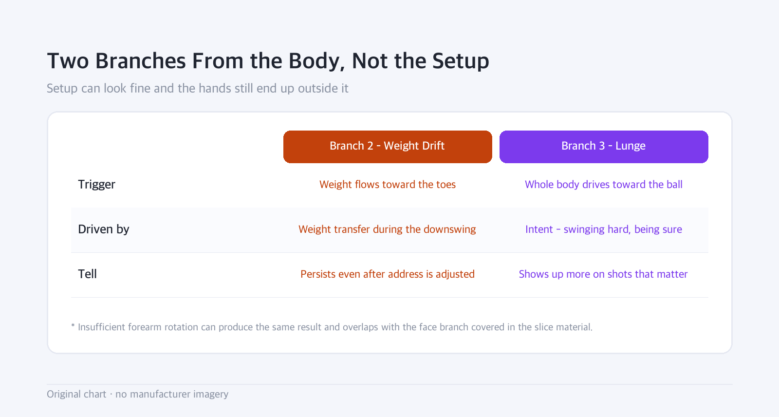 Comparison table: Two Branches From the Body, Not the Setup — Setup can look fine and the hands still end up outside it