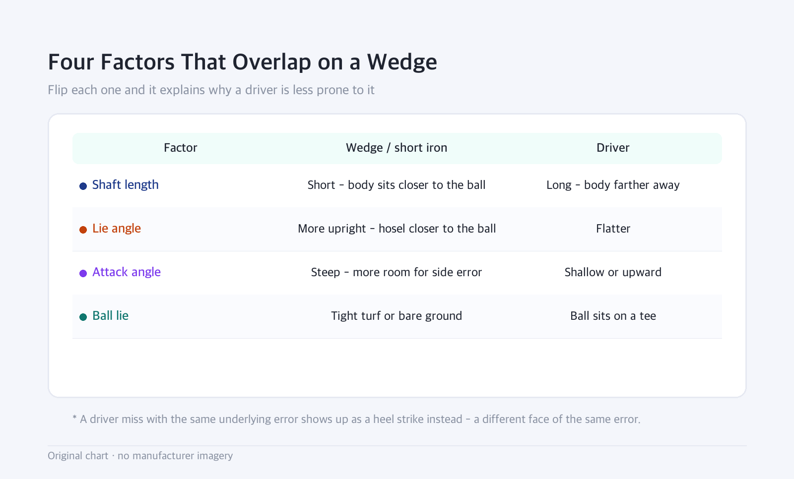 Table: Four Factors That Overlap on a Wedge — Flip each one and it explains why a driver is less prone to it