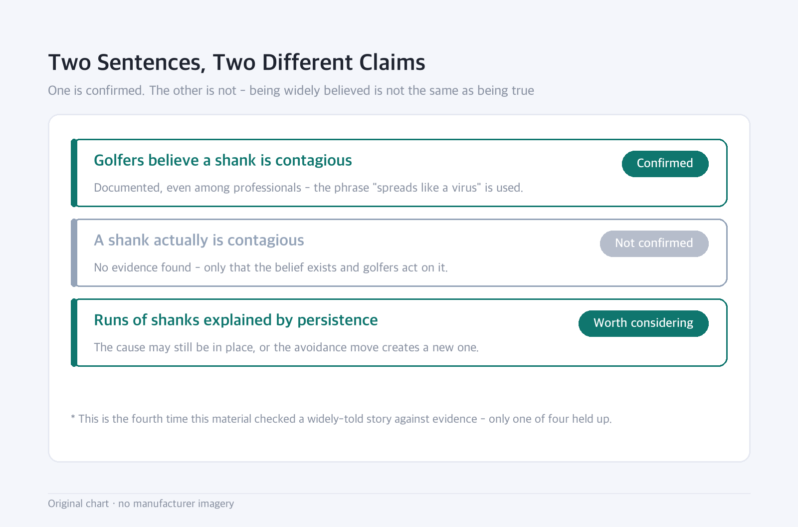 Status list: Two Sentences, Two Different Claims — One is confirmed. The other is not - being widely believed is not the same as being true