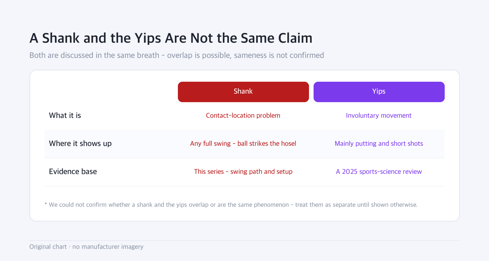 Comparison table: A Shank and the Yips Are Not the Same Claim — Both are discussed in the same breath - overlap is possible, sameness is not confirmed