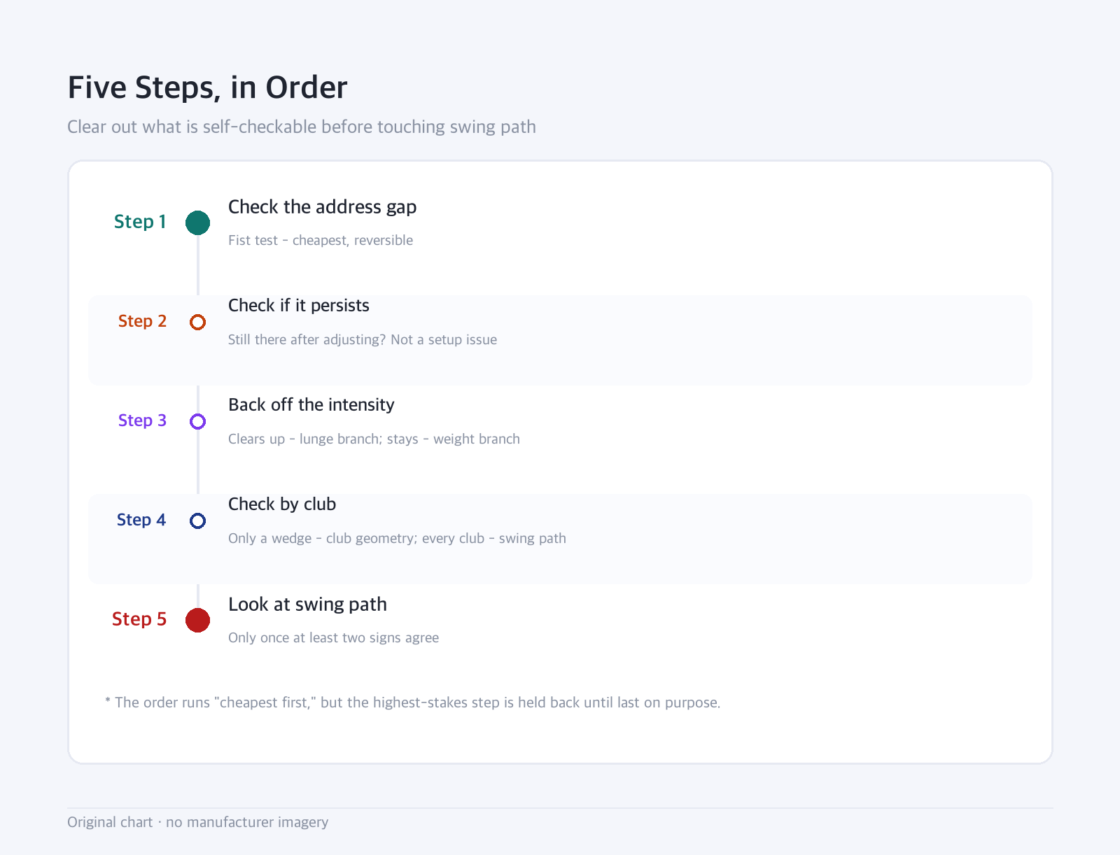 Timeline: Five Steps, in Order — Clear out what is self-checkable before touching swing path