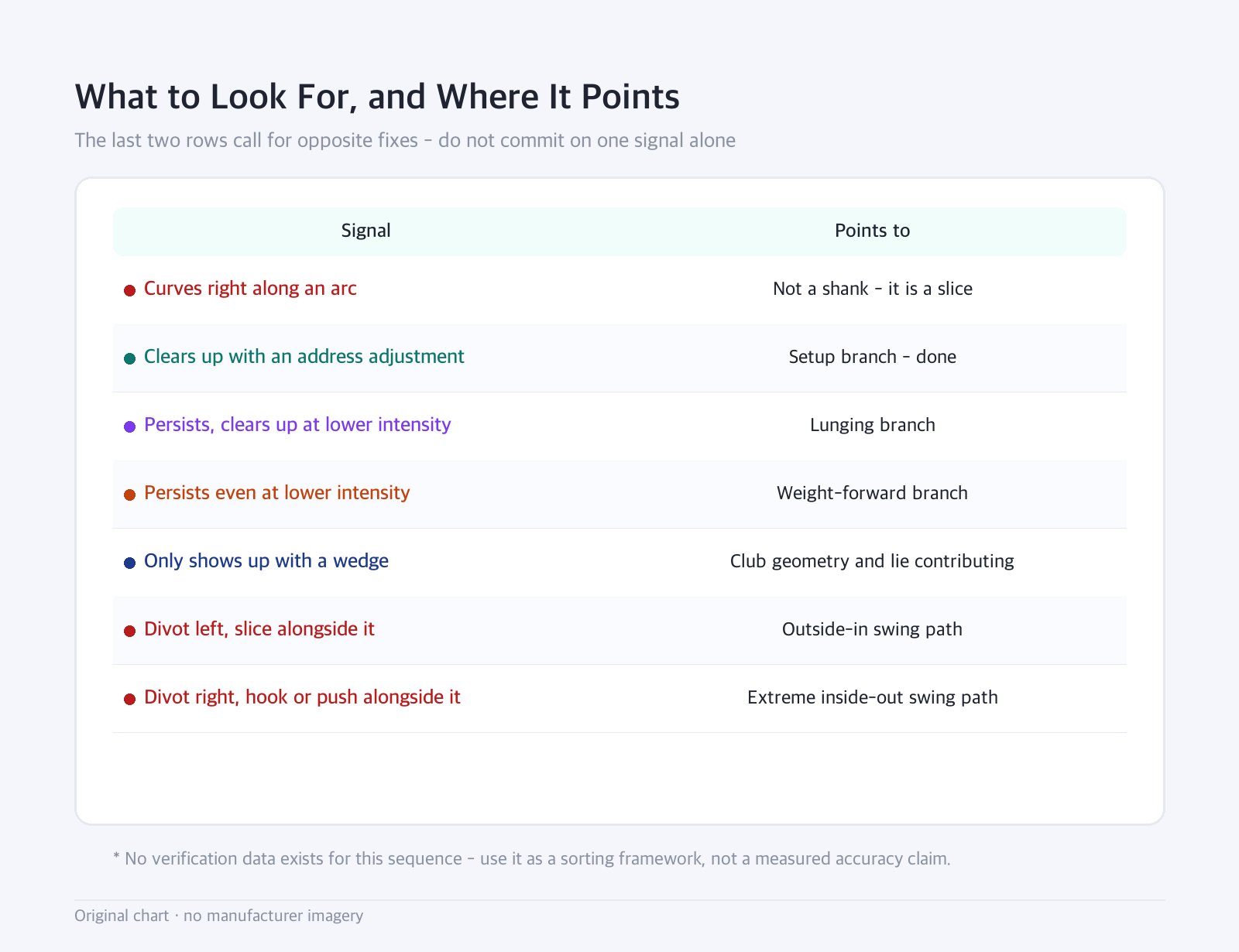 Table: What to Look For, and Where It Points — The last two rows call for opposite fixes - do not commit on one signal alone