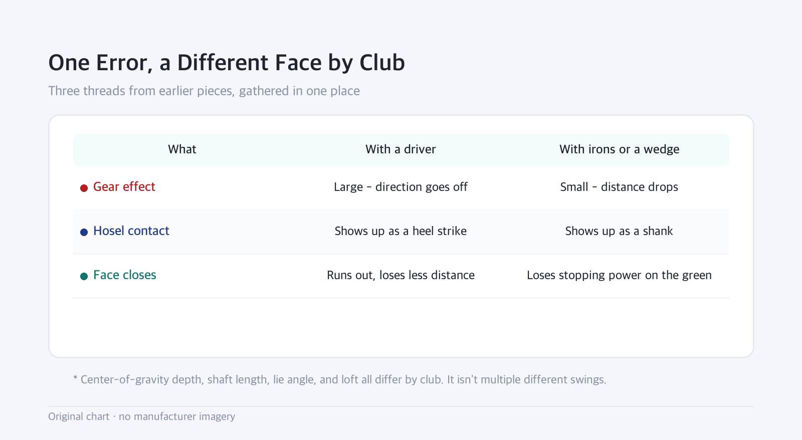 Table: One Error, a Different Face by Club — Three threads from earlier pieces, gathered in one place