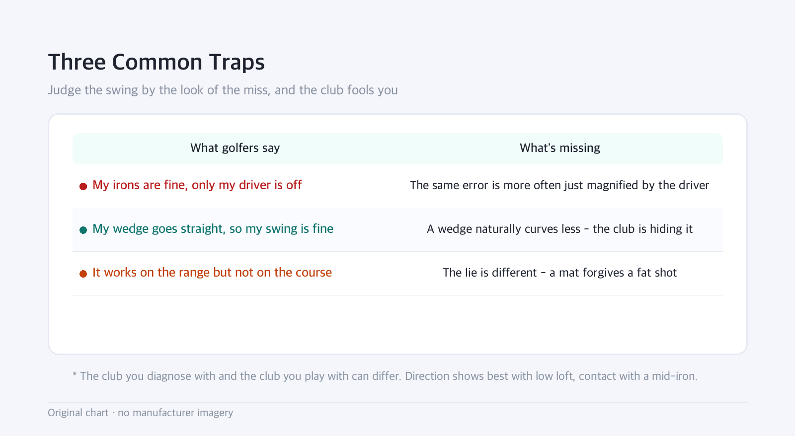 Table: Three Common Traps — Judge the swing by the look of the miss, and the club fools you
