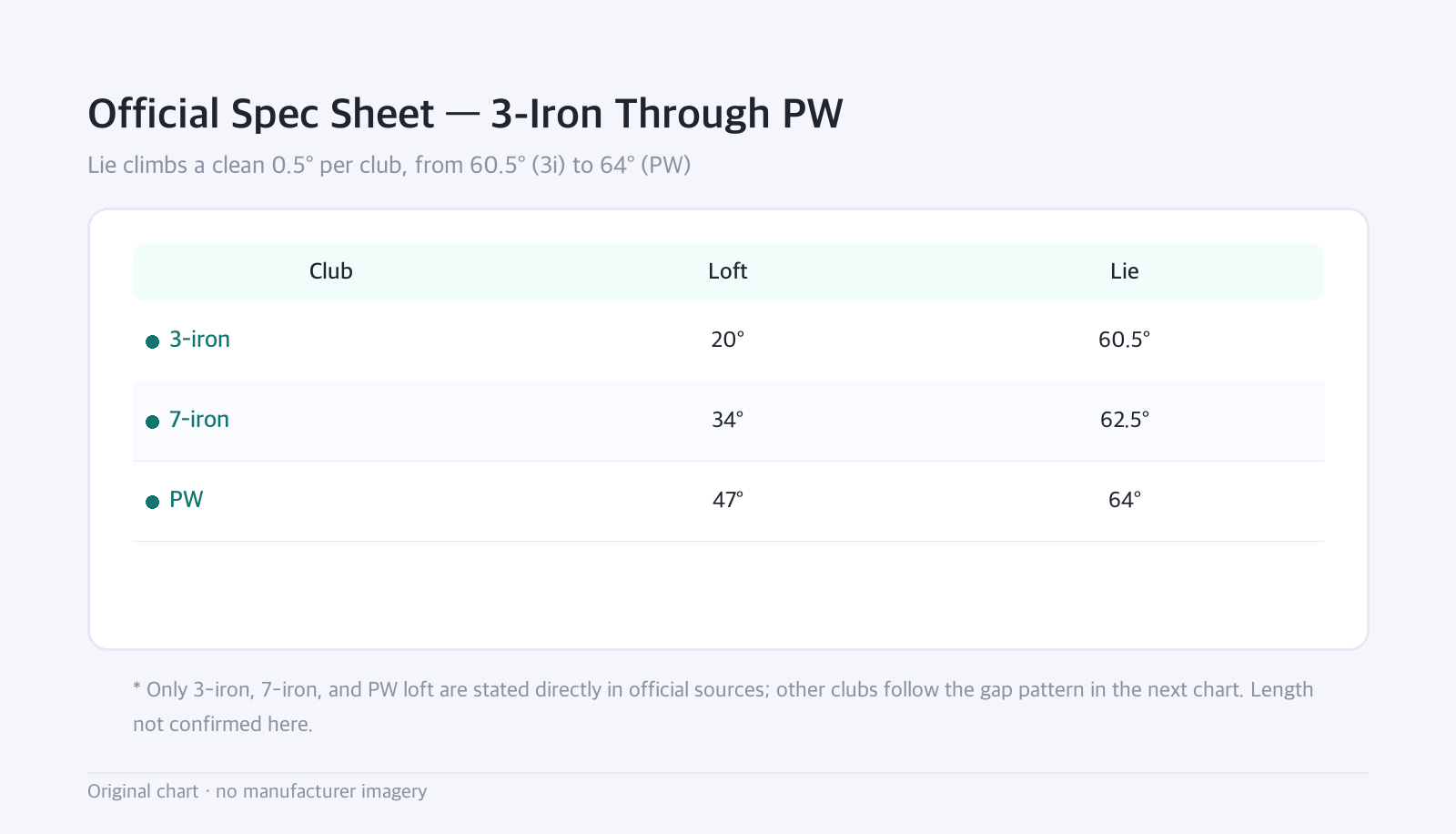 Table: Official Spec Sheet — 3-Iron Through PW — Lie climbs a clean 0.5° per club, from 60.5° (3i) to 64° (PW)