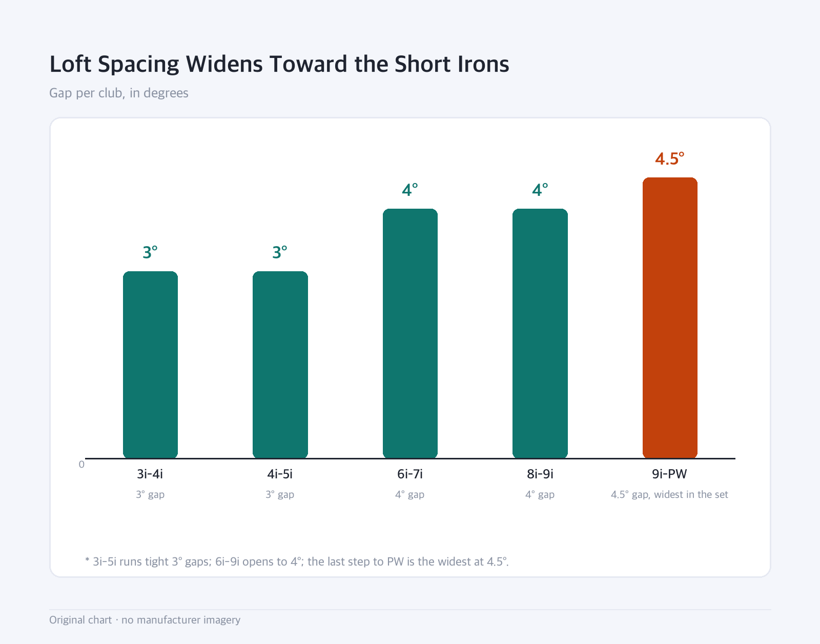 Bar chart: Loft Spacing Widens Toward the Short Irons — Gap per club, in degrees