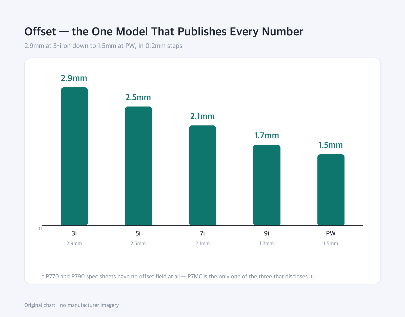 Bar chart: Offset — the One Model That Publishes Every Number — 2.9mm at 3-iron down to 1.5mm at PW, in 0.2mm steps