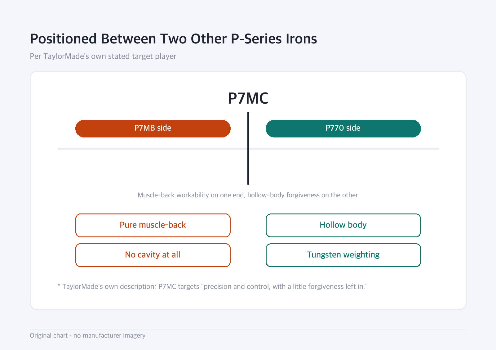 Boundary diagram: Positioned Between Two Other P-Series Irons — Per TaylorMade's own stated target player